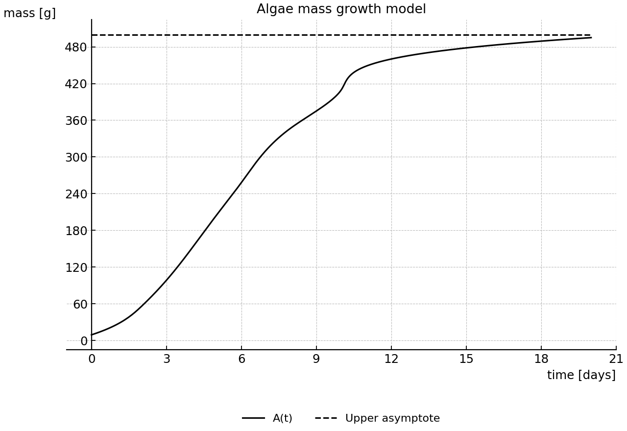 Sigmoidal algae mass curve with horizontal upper asymptote.