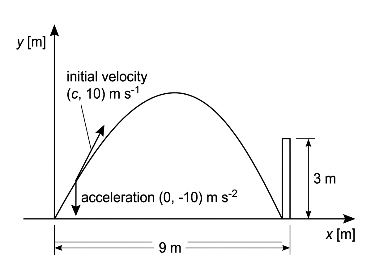 A schematic side-view diagram showing the launch point, horizontal and vertical coordinate directions, and a vertical barrier 9 metres from the launch point with height 3 metres. No trajectory is shown, since the trajectory depends on the variable $c$.