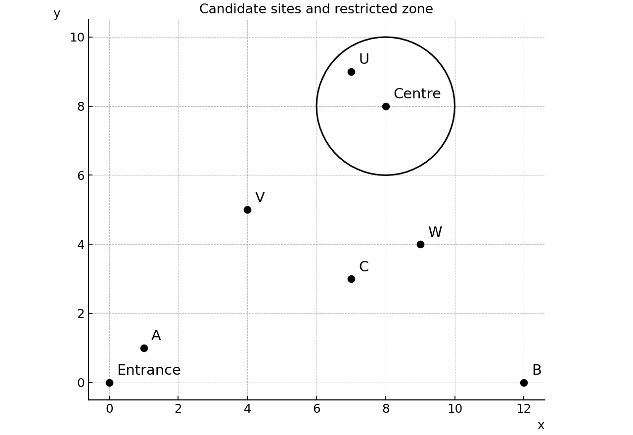 Candidate locations, protected habitat points, entrance, and restricted zone.