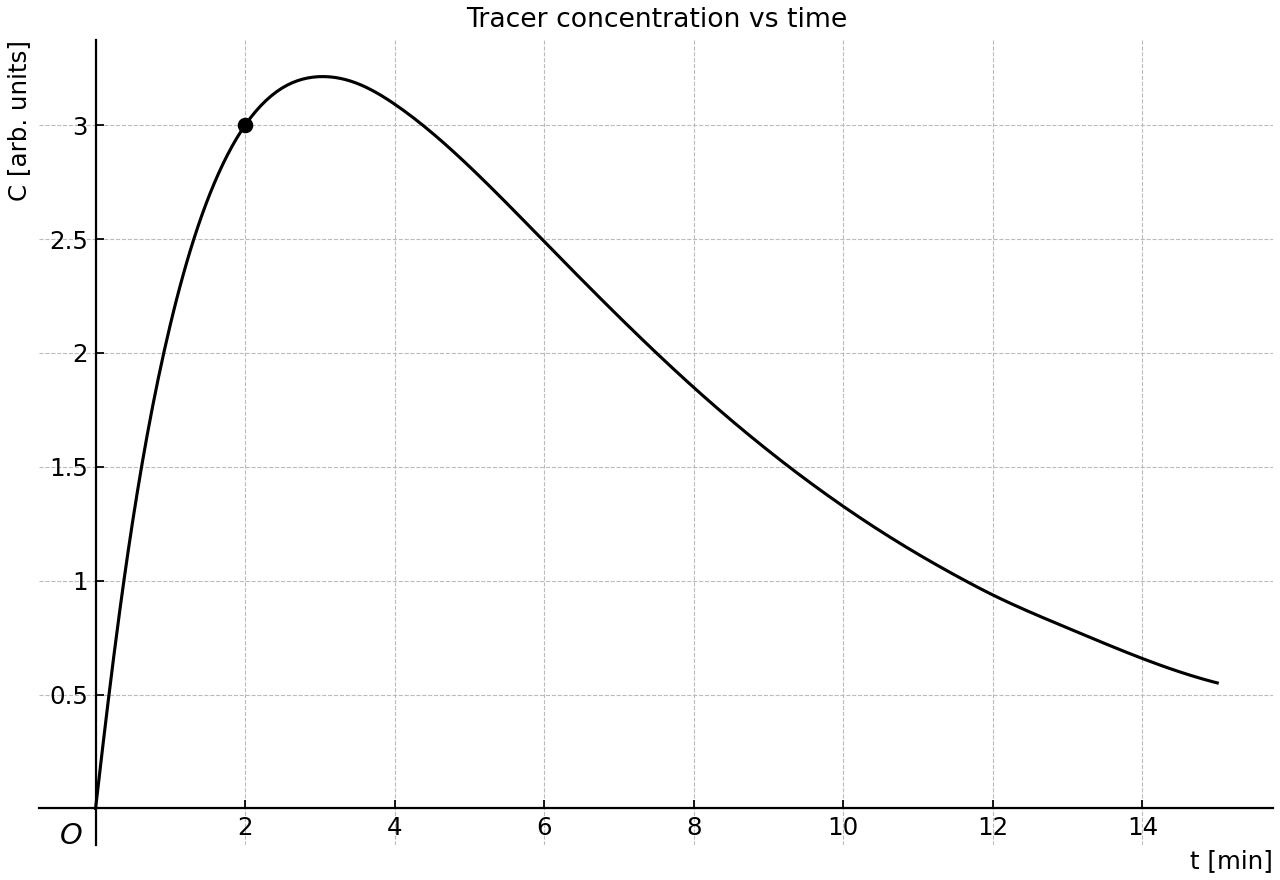 Tracer concentration curve with a sample point at t=2.