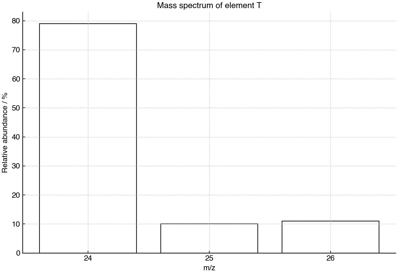 Mass spectrum of element T showing three isotope peaks.