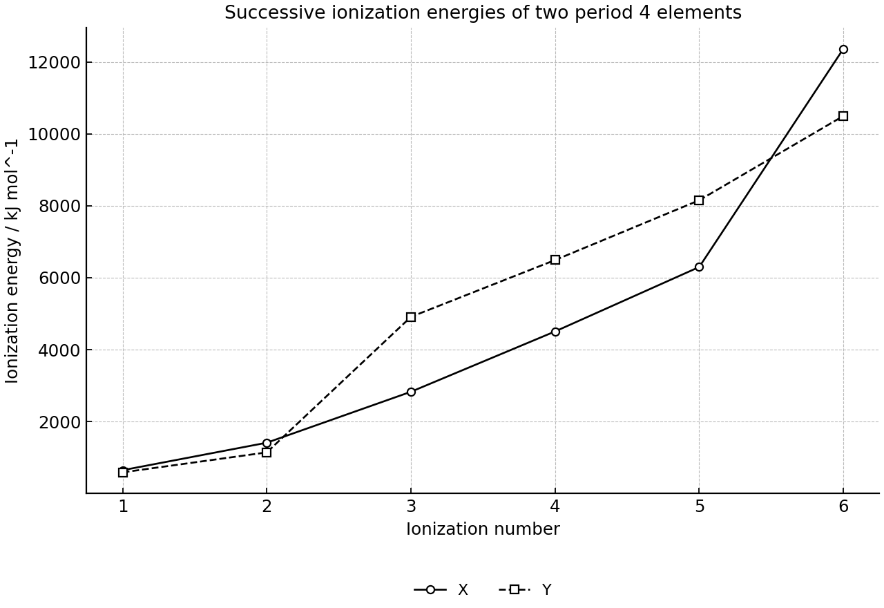 Successive ionization energies for two period 4 elements.