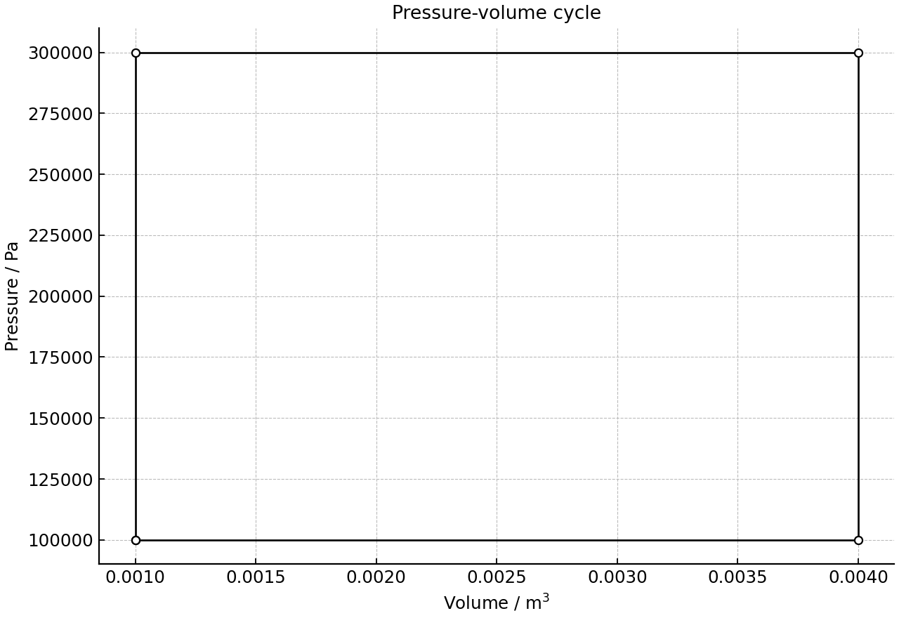 Pressure-volume cycle for a fixed mass of gas.