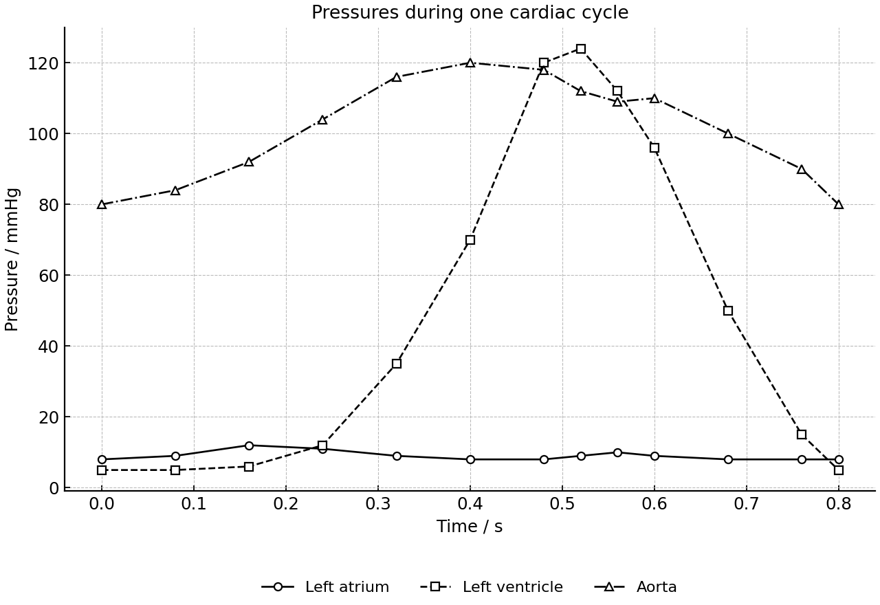 Pressure changes in the left atrium, left ventricle and aorta during one cardiac cycle.