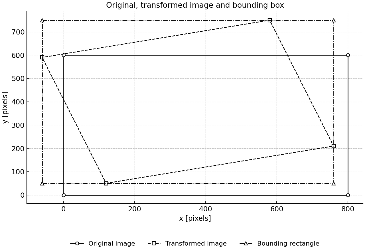 Original rectangle, transformed image, and bounding box.