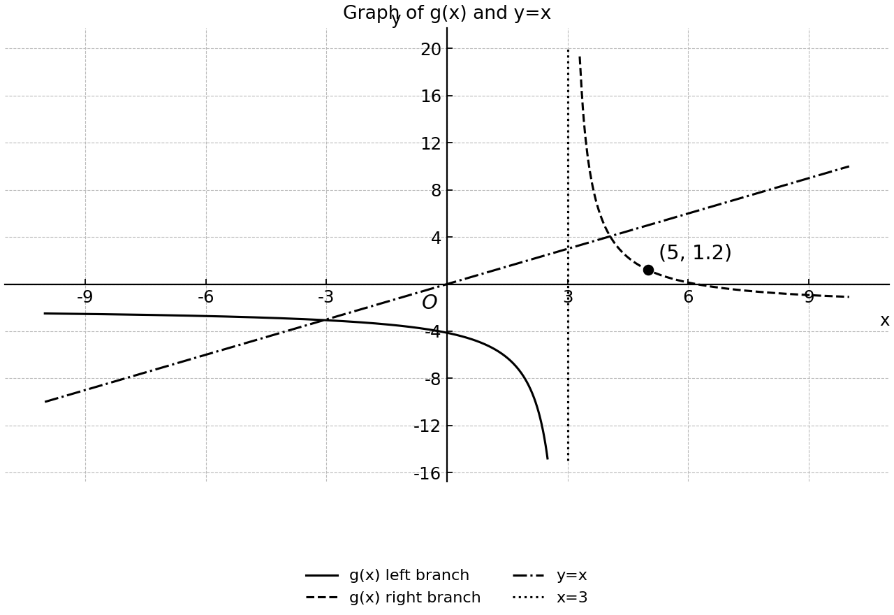 Transformed reciprocal graph with a clearly labelled dashed vertical asymptote $x=3$, horizontal asymptote $y=-2$, point $(5,1.2)$, and line $y=x$; no point is plotted at $x=3$.