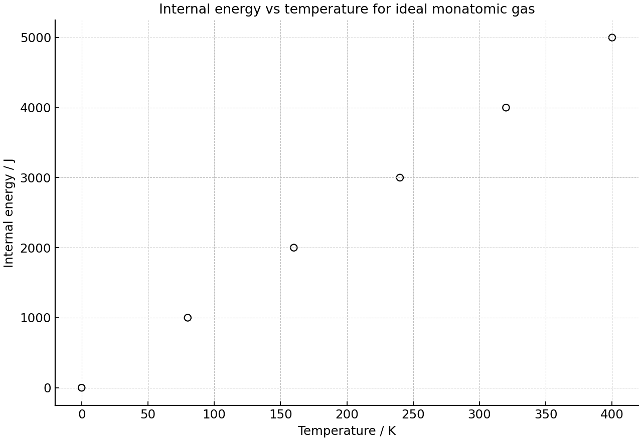 Internal energy of an ideal monatomic gas against temperature.