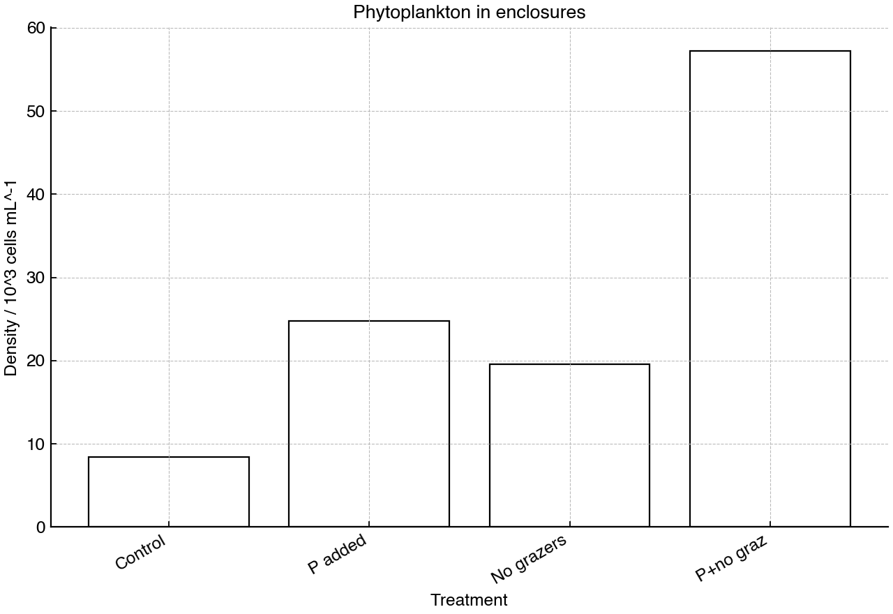Bar chart comparing phytoplankton density in lake enclosures under four treatments.