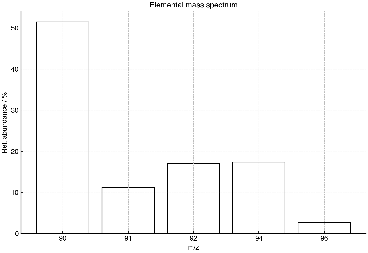 Elemental mass spectrum showing isotope peaks for a sample.