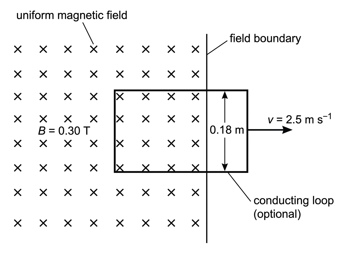 Diagram of a rectangular conducting loop being pulled out of a uniform magnetic field region, with the boundary and the side length cutting the boundary labelled.