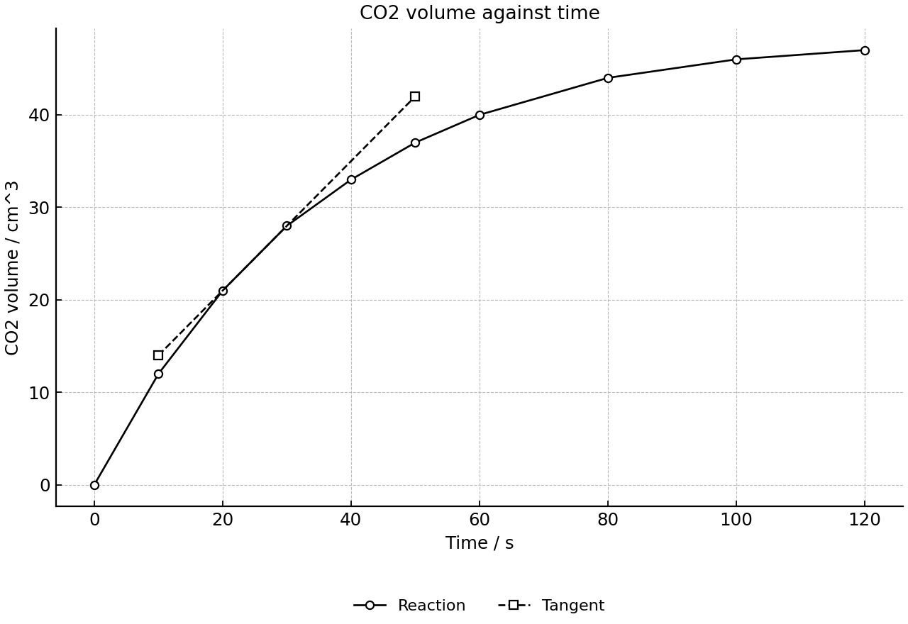 Carbon dioxide volume recorded during the reaction.