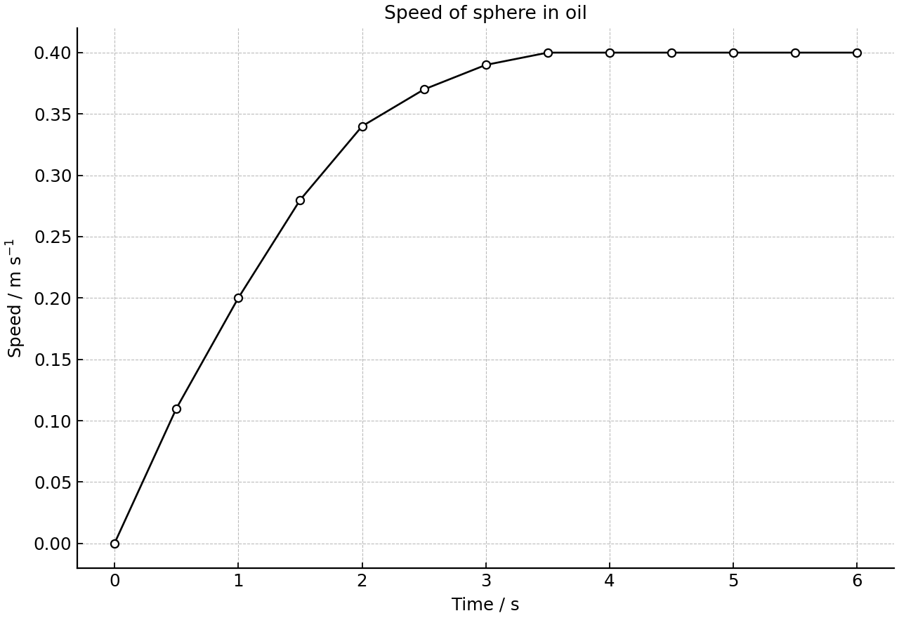 Speed of a sphere falling through oil as a function of time, showing a rise to a constant terminal speed.