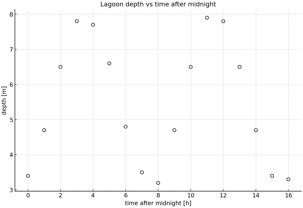 Scatter diagram of lagoon depth against hours after midnight, showing an approximately sinusoidal pattern over more than one cycle.
