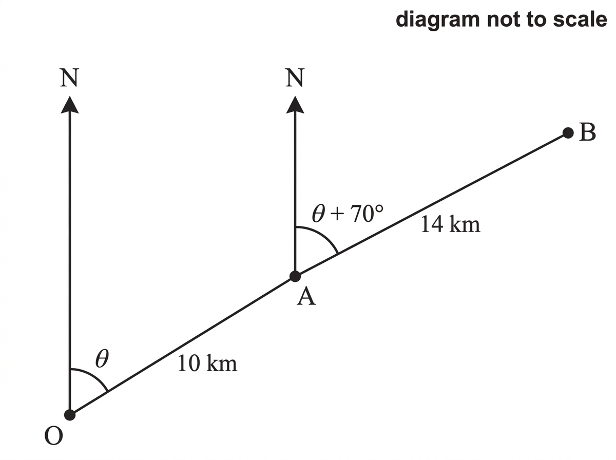 A schematic navigation diagram showing an initial point O, a first leg of 10 km on a bearing of $\theta^\circ$ measured clockwise from north, then a second leg of 14 km from the turning point A on a bearing of $(\theta+70)^\circ$ measured clockwise from north. The north line at A is shown, and the second leg is drawn southeast of this north line for the representative case $\theta=40^\circ$ (bearing $110^\circ$), so the bearing angle is allowed to pass through $90^\circ$.
