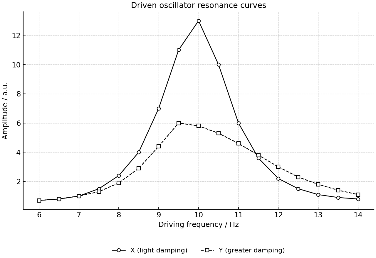 Steady-state amplitude of a driven oscillator versus driving frequency for two damping levels.