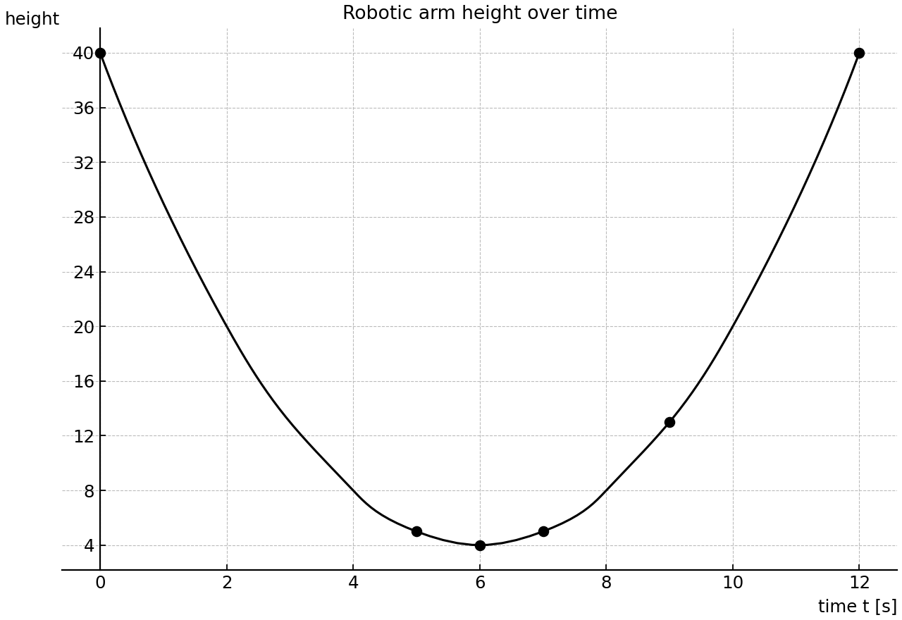 Graph of h(t)=(t-6)^2+4 on 0≤t≤12.