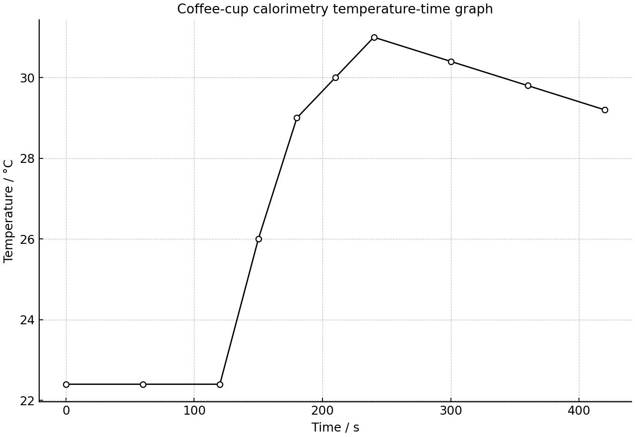 Temperature-time graph for a coffee-cup calorimetry run.