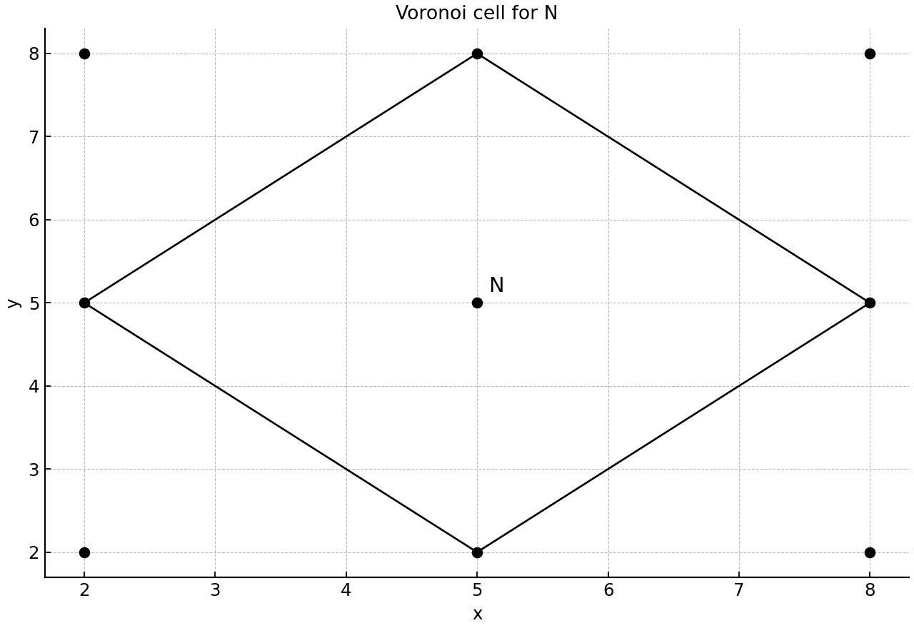 Four stations at the corners of a square and station N at the centre, with the Voronoi cell outline shown.