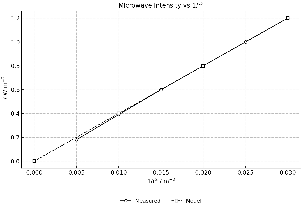 Measured microwave intensity against inverse-square distance.