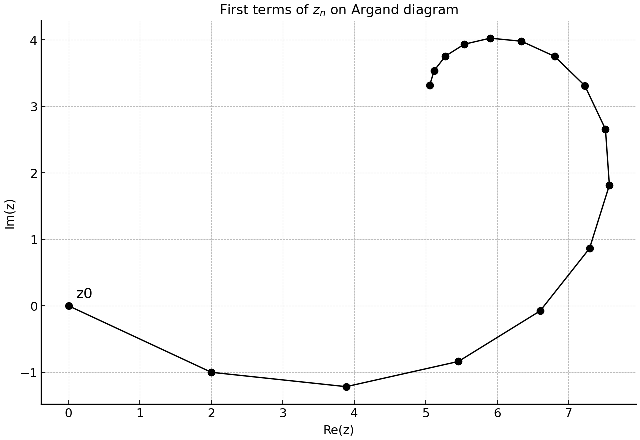 First terms of z_n on an Argand diagram.