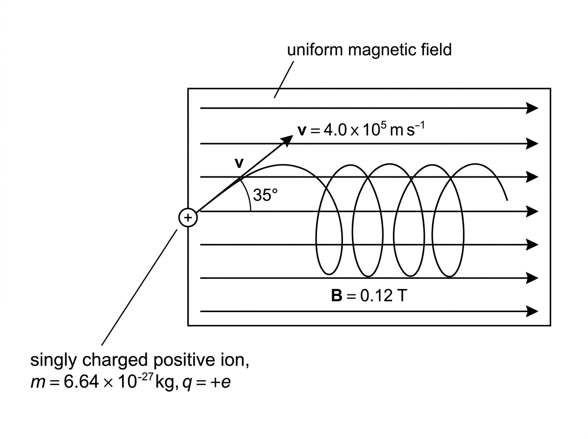 Three-dimensional schematic showing a uniform magnetic field represented by parallel arrows. A positive ion enters with a velocity arrow at an angle to the field. A helical path is suggested qualitatively but without radius or pitch values.