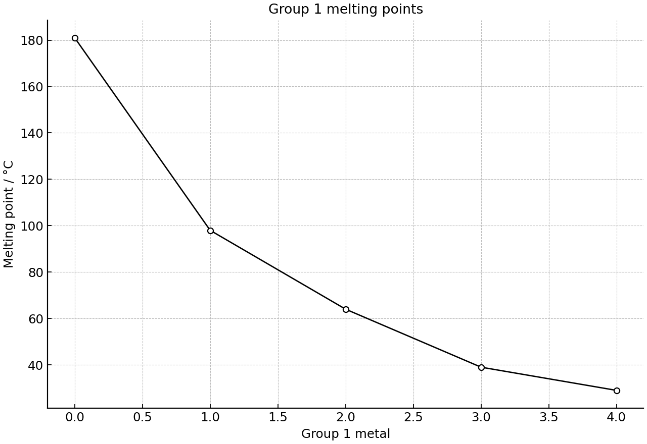 Melting points of selected Group 1 metals.