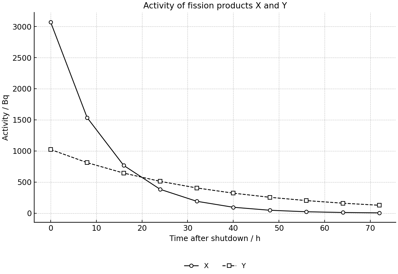 Activity decay of fission products X and Y after shutdown.
