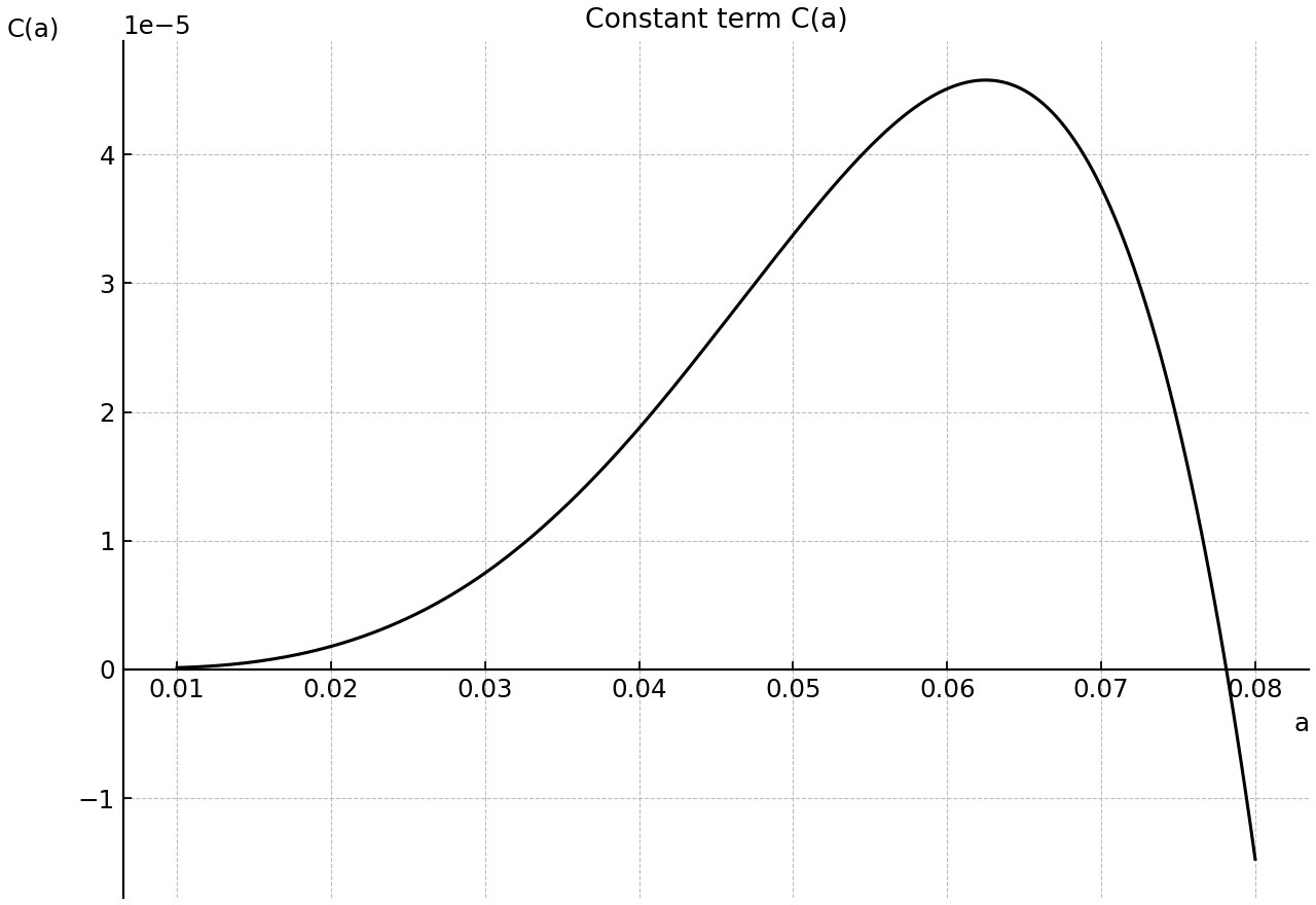 Graph of the constant term function C(a) for a>0.
