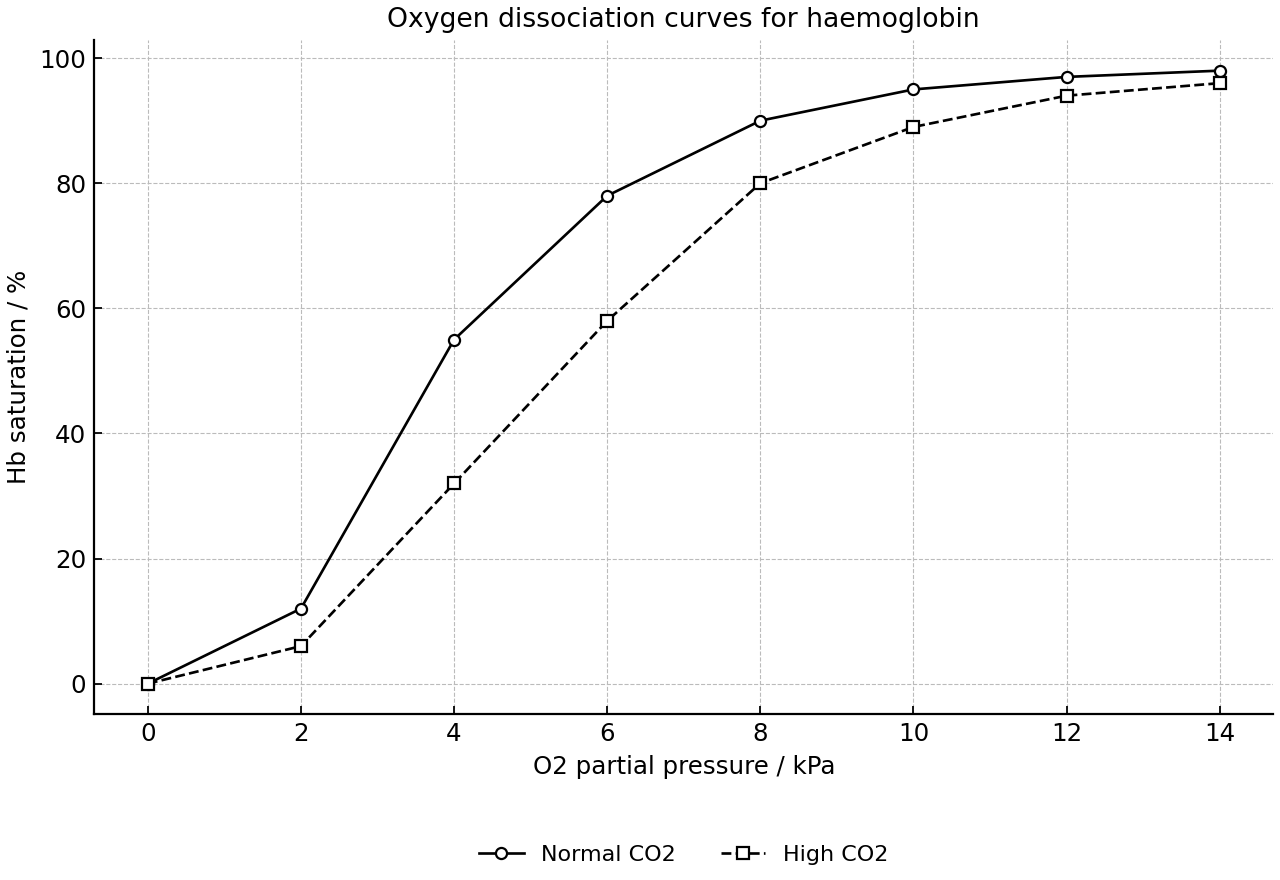 Hb oxygen saturation at normal and high CO2 levels.
