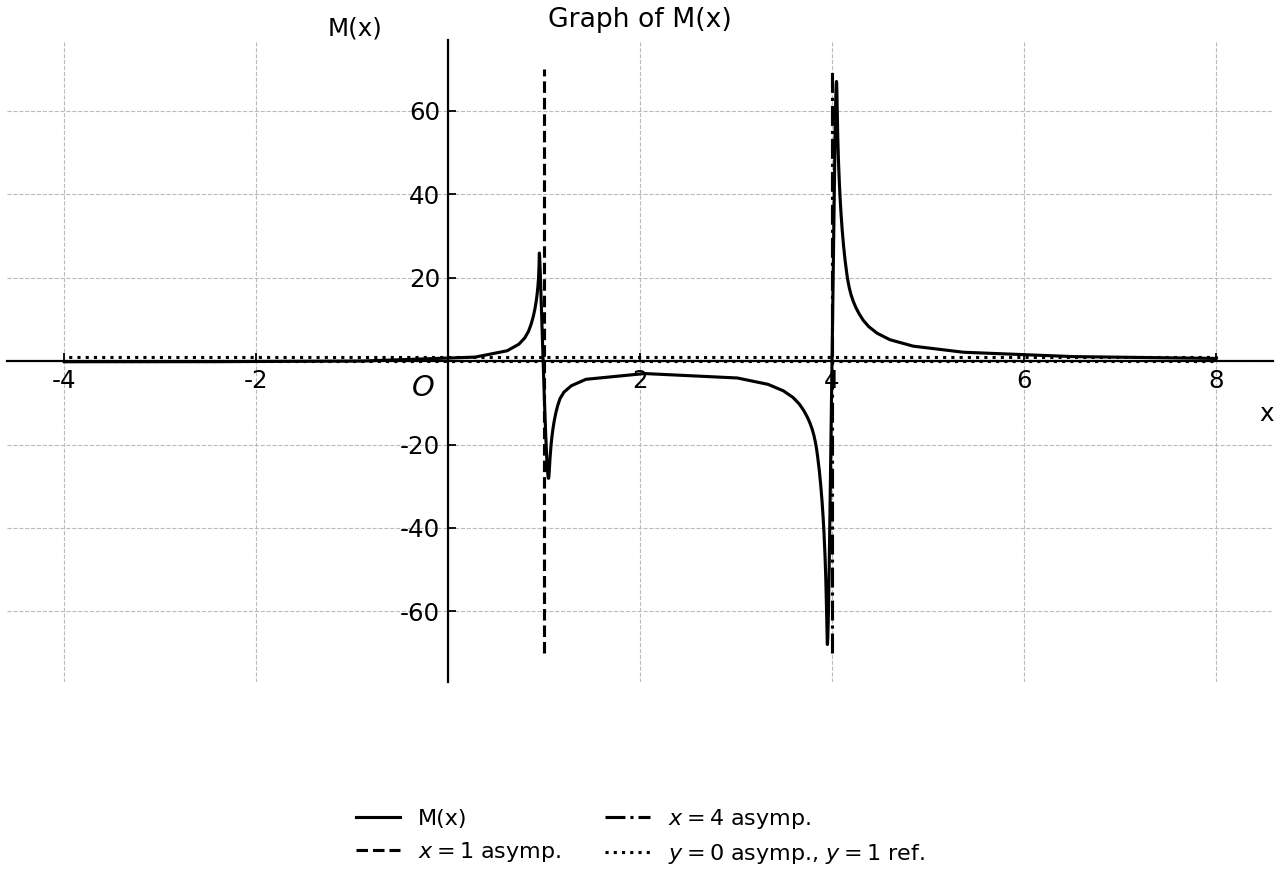 Graph of M(x) with vertical asymptotes x=1 and x=4, horizontal asymptote y=0, and reference line y=1.