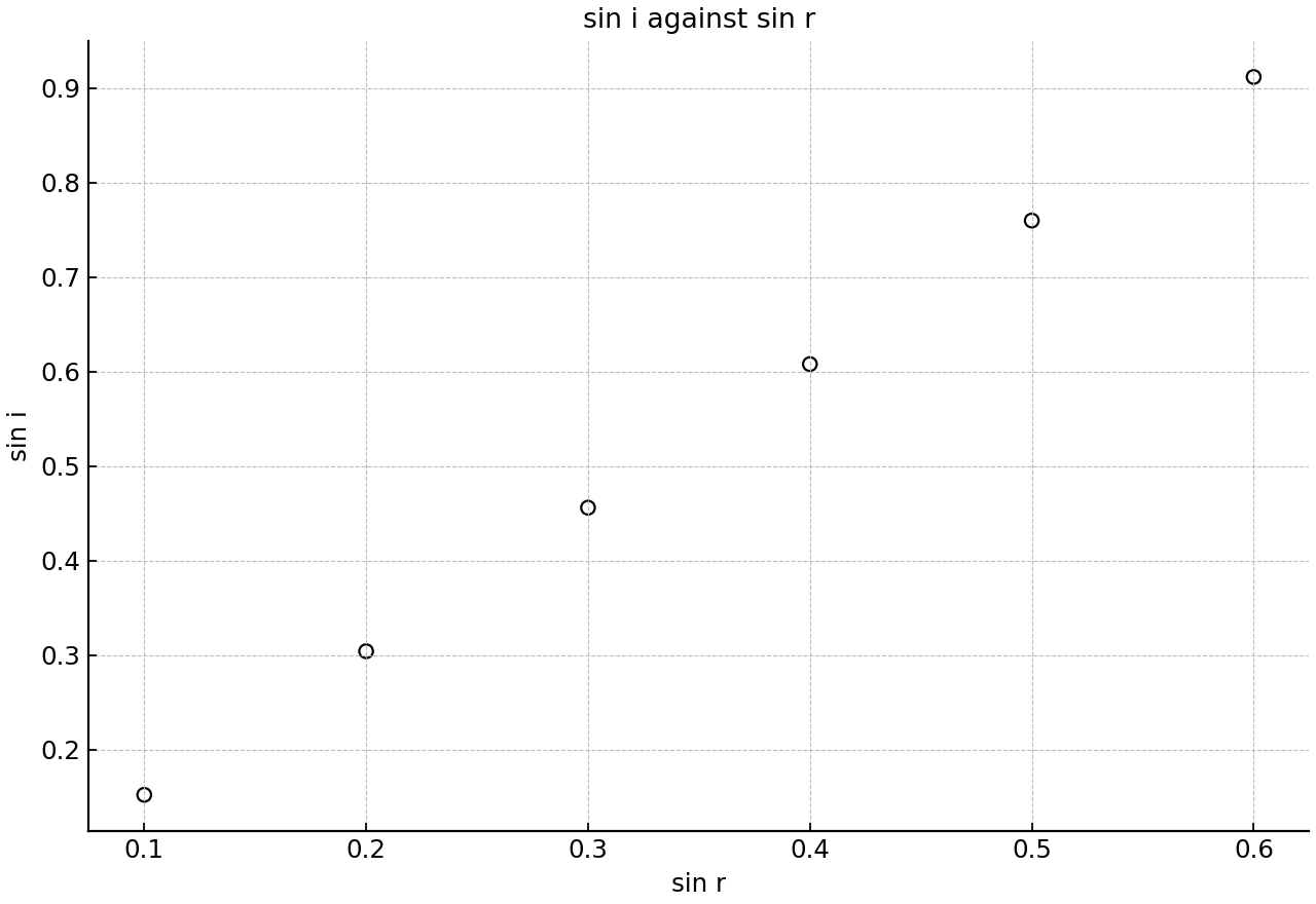 Scatter plot of sin i against sin r for light entering a transparent block.