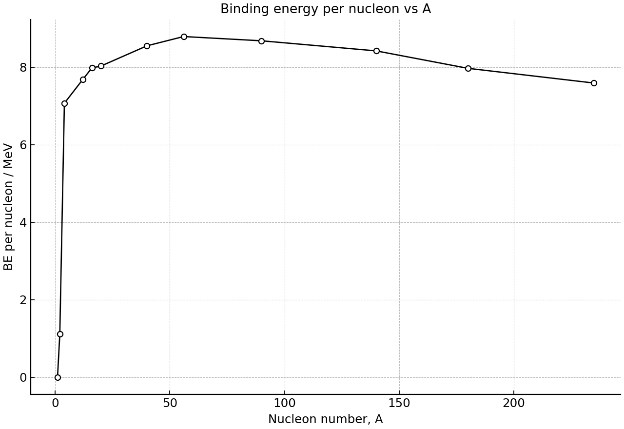 Binding energy per nucleon versus nucleon number for typical nuclei.