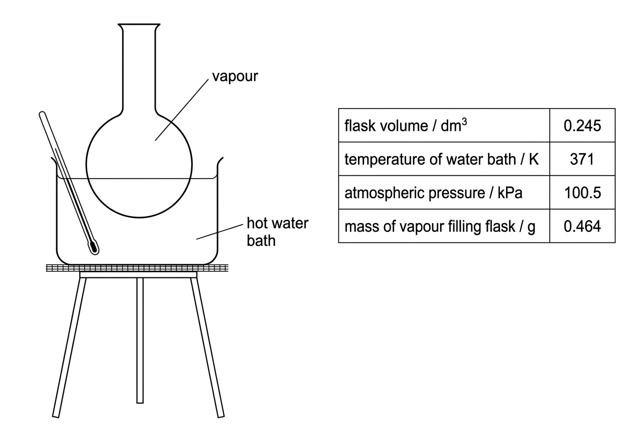Annotated diagram of a flask containing vaporized volatile liquid in a hot water bath, with a data table showing flask volume, bath temperature, atmospheric pressure and mass of vapour filling the flask.