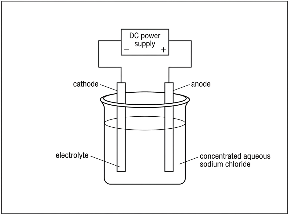 An electrolytic cell containing concentrated aqueous sodium chloride with inert electrodes connected to a direct current power supply. The diagram labels the anode, cathode, electrolyte and power supply but does not label the products at the electrodes.