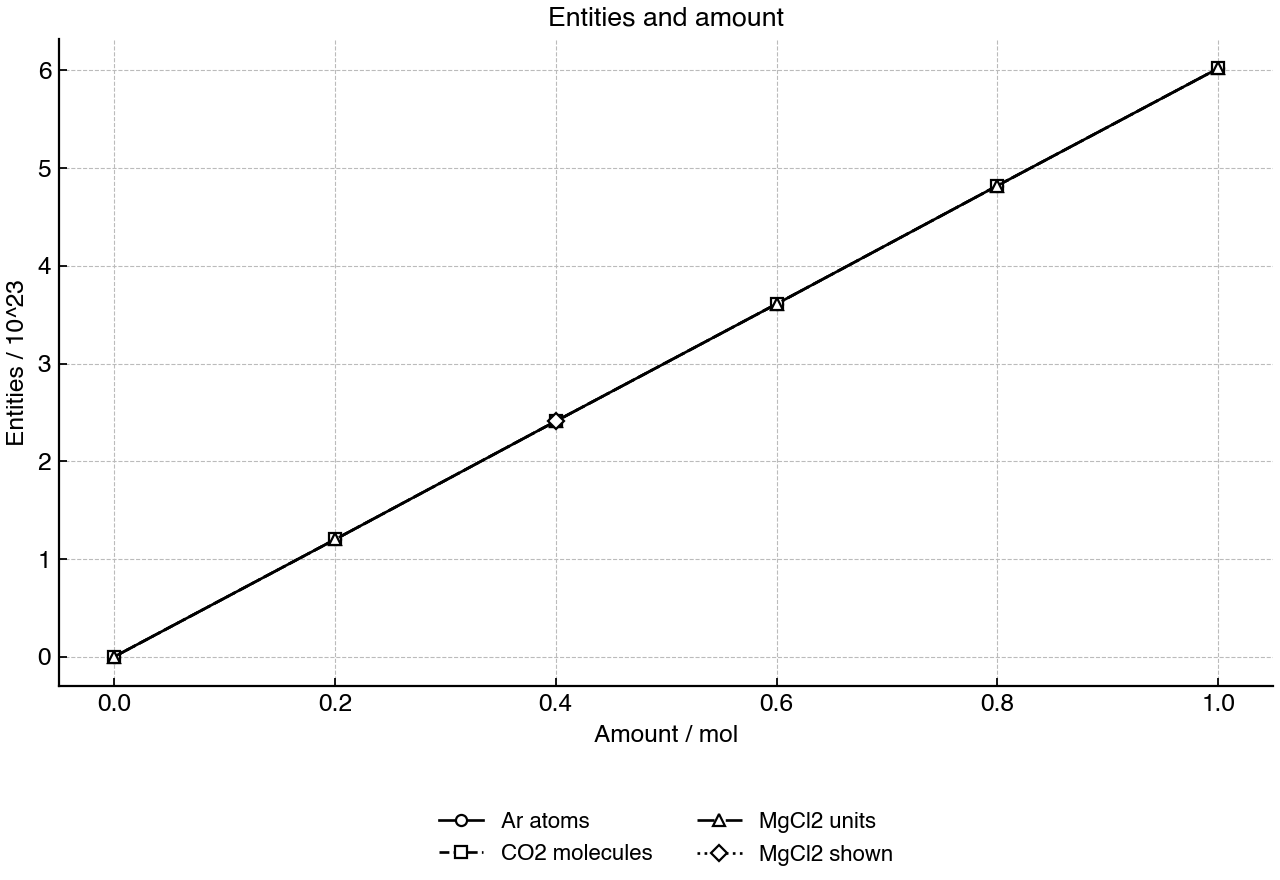 Line graph comparing specified entities with amount of substance for three substances; the MgCl2 point used in the question is included.