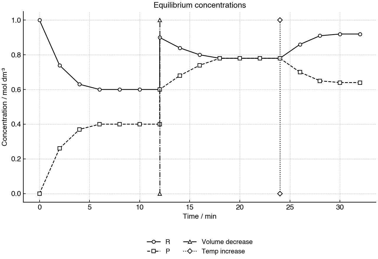 Concentrations of reactant R and product P over time, with two changes made to the system.