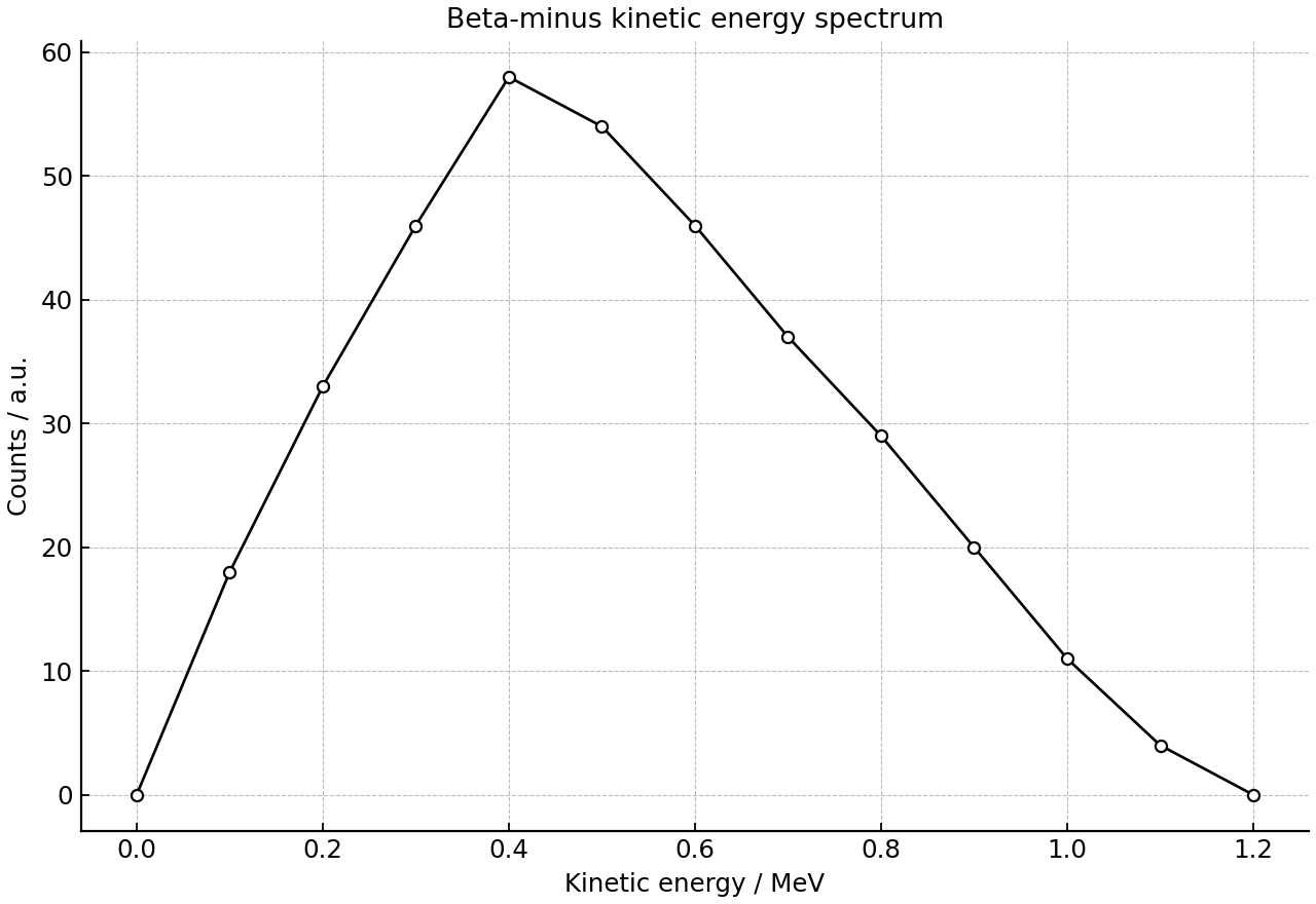 Continuous beta-minus particle energy spectrum.