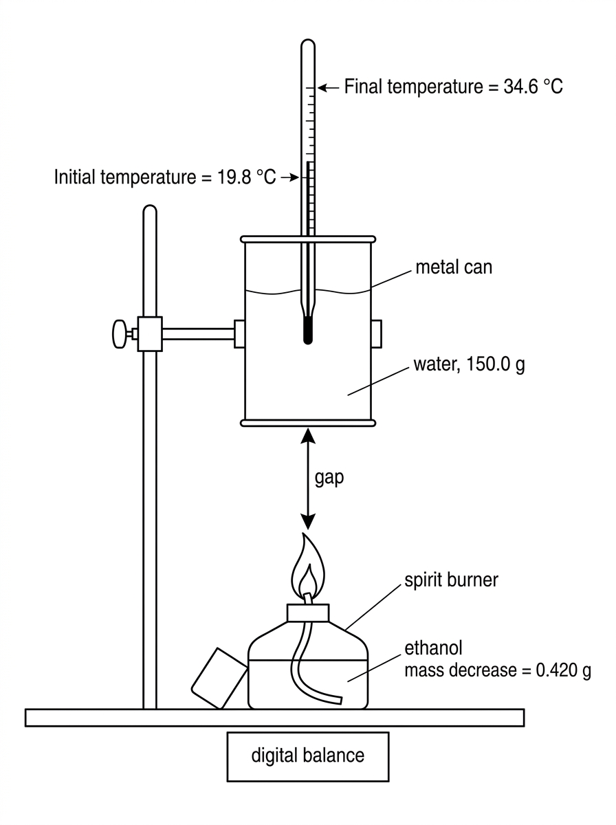 Apparatus for combustion calorimetry using a spirit burner below a metal can or beaker of water. Labels show the spirit burner containing ethanol, flame, water in the container, thermometer, clamp or support, and the gap between flame and container. The diagram must not show calculated heat or enthalpy values.