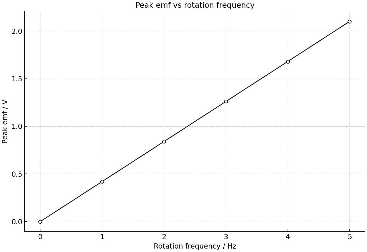 Peak emf measured for a generator coil at different rotation frequencies.