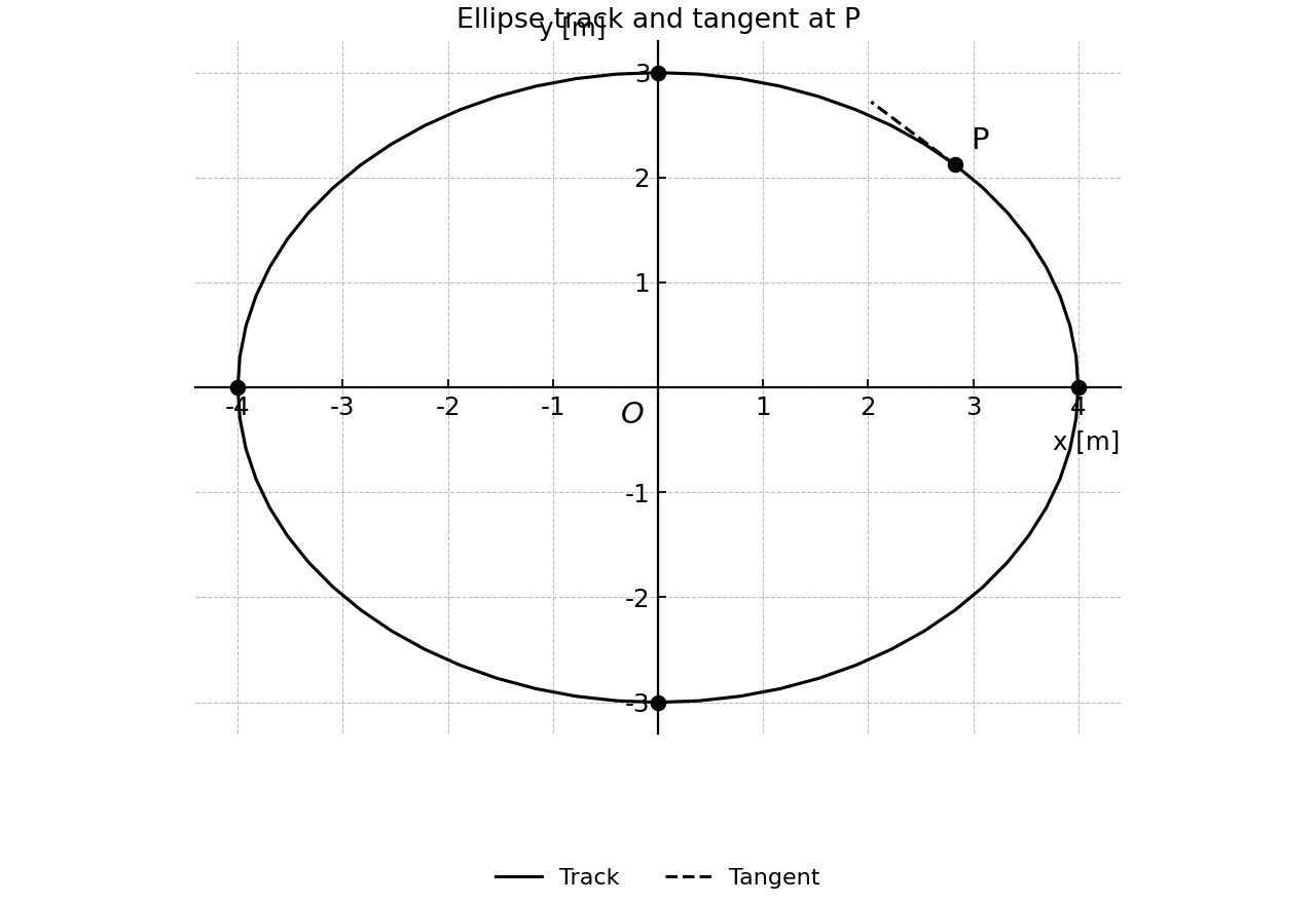 Ellipse track with a moving point and tangent line.