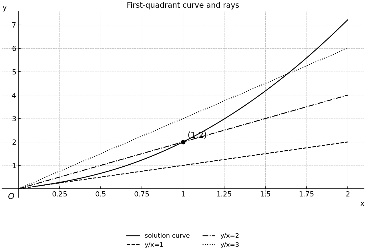 First-quadrant curve through (1,2) with constant-ratio rays.