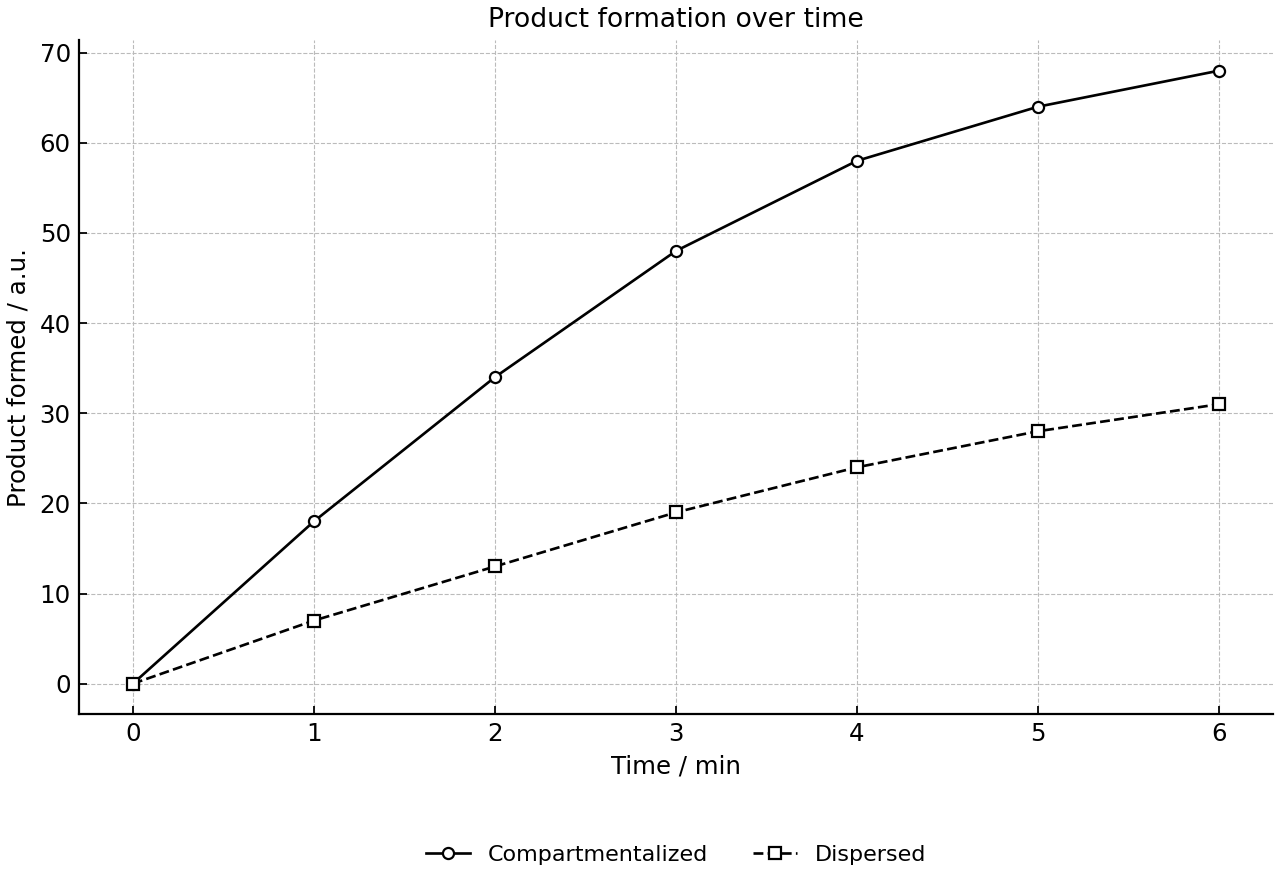 Line graph of product formed over time for two treatments.