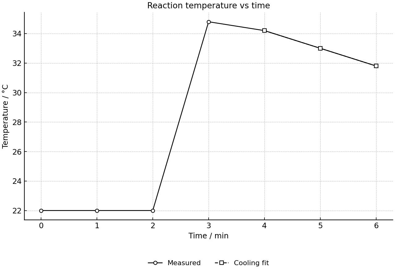 Temperature-time trace with measured readings and cooling fit.