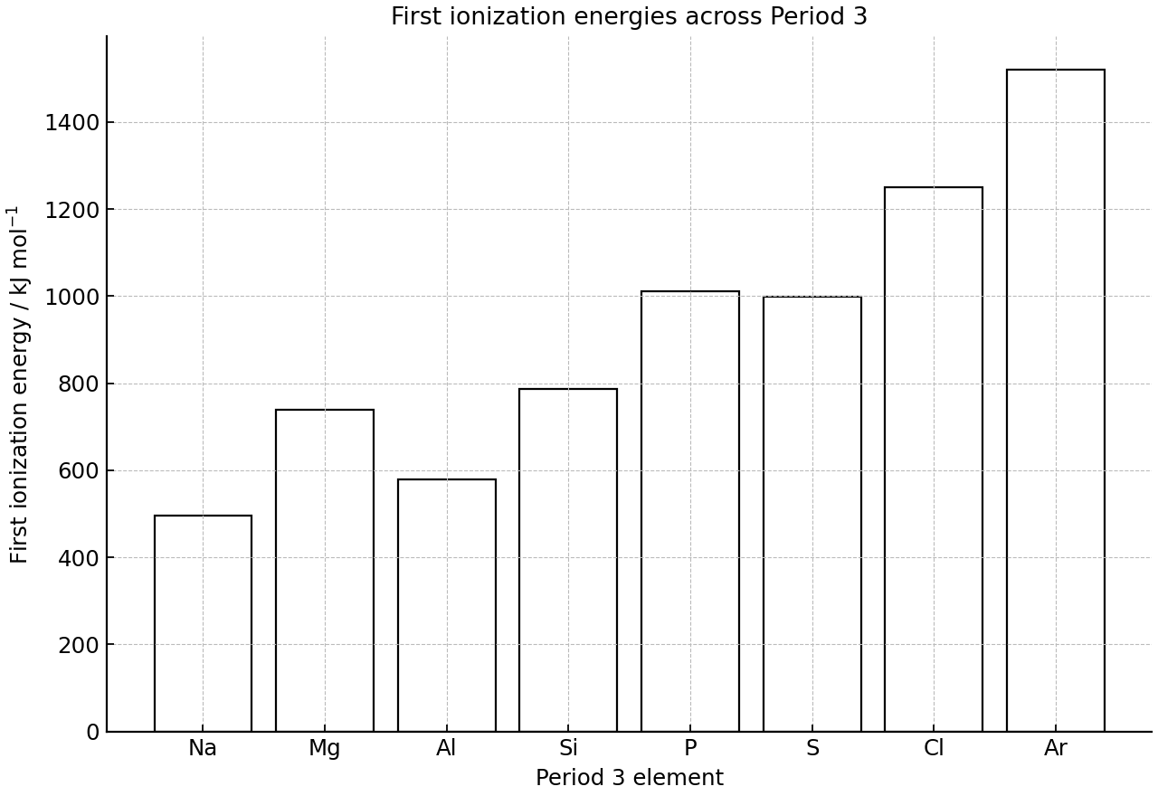 First ionization energies of the Period 3 elements.
