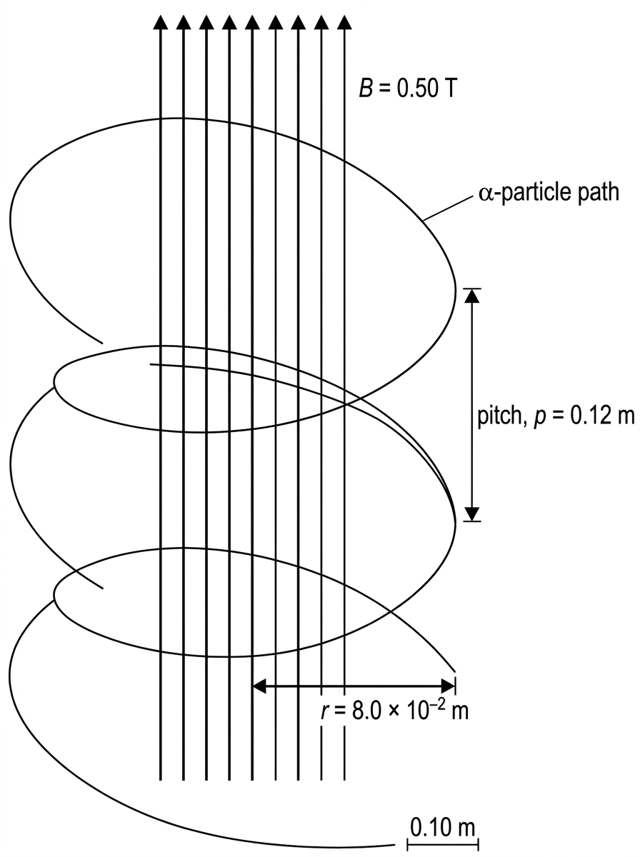 A three-dimensional annotated diagram of a helical alpha-particle path around a straight magnetic field direction. The field direction is shown by parallel arrows. The helix radius and pitch are marked with dimension arrows and a scale, allowing both quantities to be determined. The radius is visibly much smaller than the pitch.