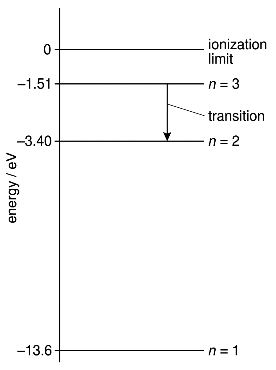 Hydrogen energy-level diagram showing n=1, n=2, n=3 and the zero-energy ionization limit, with a downward transition from n=3 to n=2 labelled.