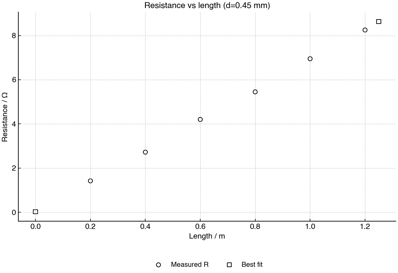 Resistance of a uniform wire as a function of its length; the wire diameter is stated in the title.