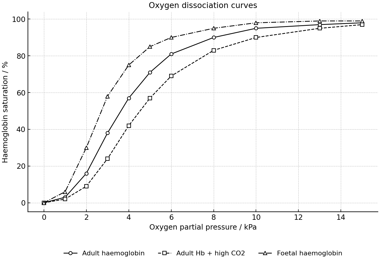 Oxygen saturation vs partial pressure for three haemoglobin types.