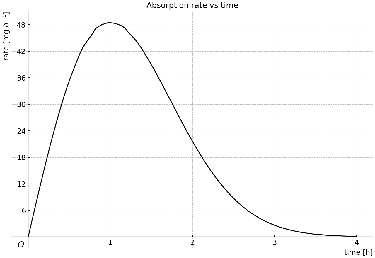 Absorption rate of the medicine over time.