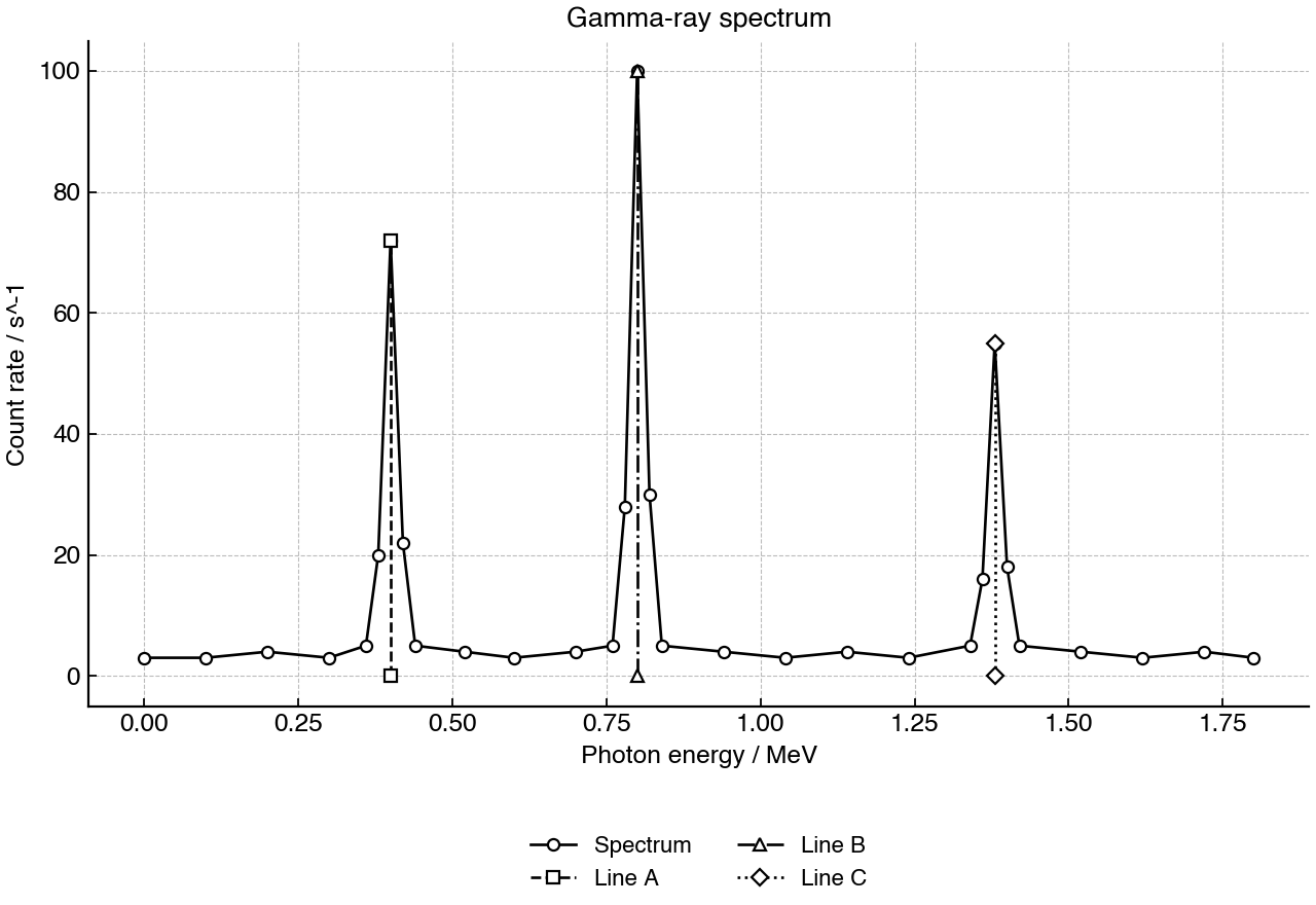 Gamma-ray count rate versus photon energy, with labelled lines A–C.